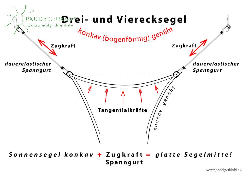 elastische spanngurte für sonnensegel 4 dauerelastische Spanngurte für Viereck-Sonnensegel konkav